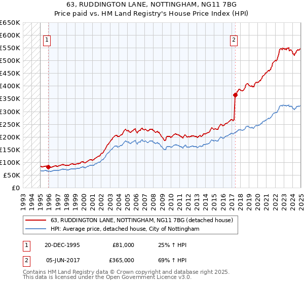 63, RUDDINGTON LANE, NOTTINGHAM, NG11 7BG: Price paid vs HM Land Registry's House Price Index