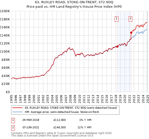 63, RUXLEY ROAD, STOKE-ON-TRENT, ST2 9DQ: Price paid vs HM Land Registry's House Price Index