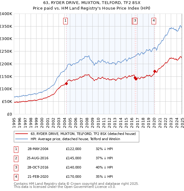 63, RYDER DRIVE, MUXTON, TELFORD, TF2 8SX: Price paid vs HM Land Registry's House Price Index