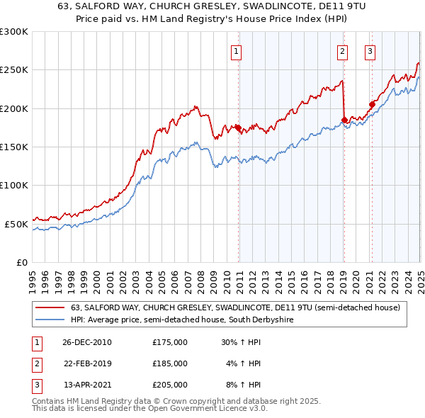 63, SALFORD WAY, CHURCH GRESLEY, SWADLINCOTE, DE11 9TU: Price paid vs HM Land Registry's House Price Index
