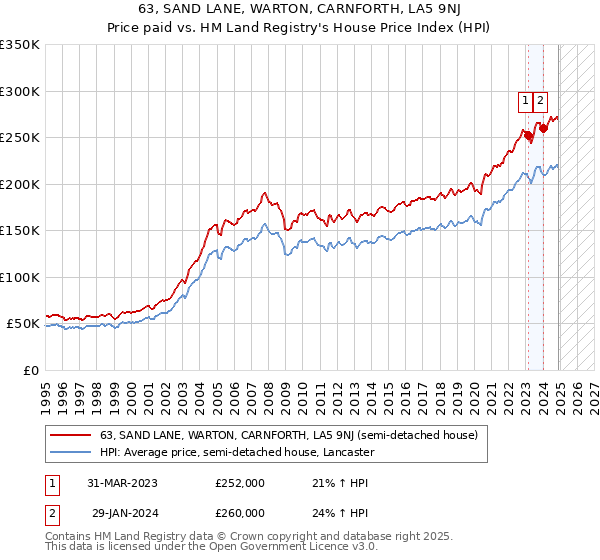 63, SAND LANE, WARTON, CARNFORTH, LA5 9NJ: Price paid vs HM Land Registry's House Price Index