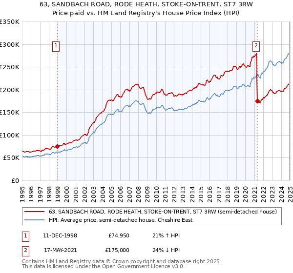 63, SANDBACH ROAD, RODE HEATH, STOKE-ON-TRENT, ST7 3RW: Price paid vs HM Land Registry's House Price Index