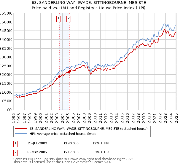 63, SANDERLING WAY, IWADE, SITTINGBOURNE, ME9 8TE: Price paid vs HM Land Registry's House Price Index