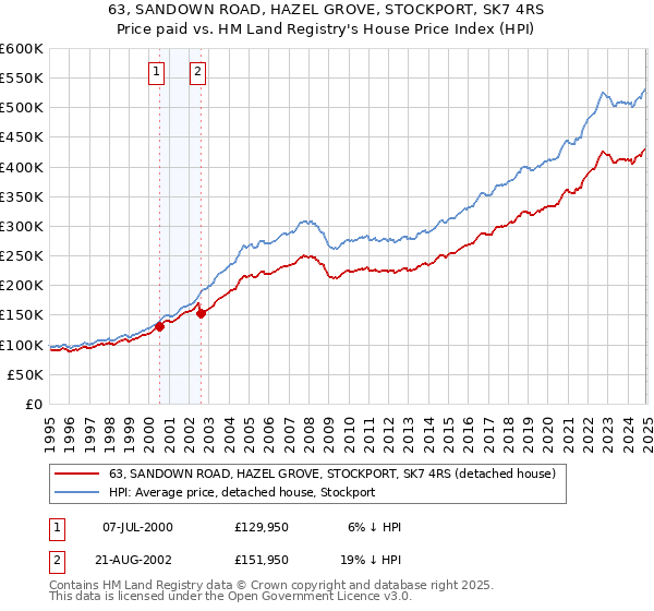 63, SANDOWN ROAD, HAZEL GROVE, STOCKPORT, SK7 4RS: Price paid vs HM Land Registry's House Price Index