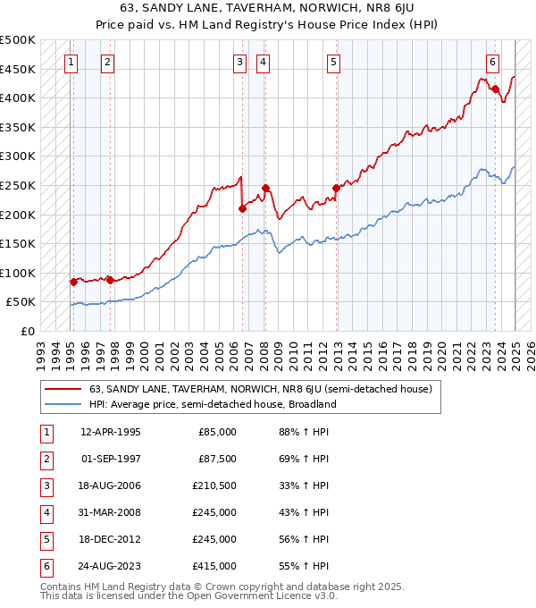 63, SANDY LANE, TAVERHAM, NORWICH, NR8 6JU: Price paid vs HM Land Registry's House Price Index