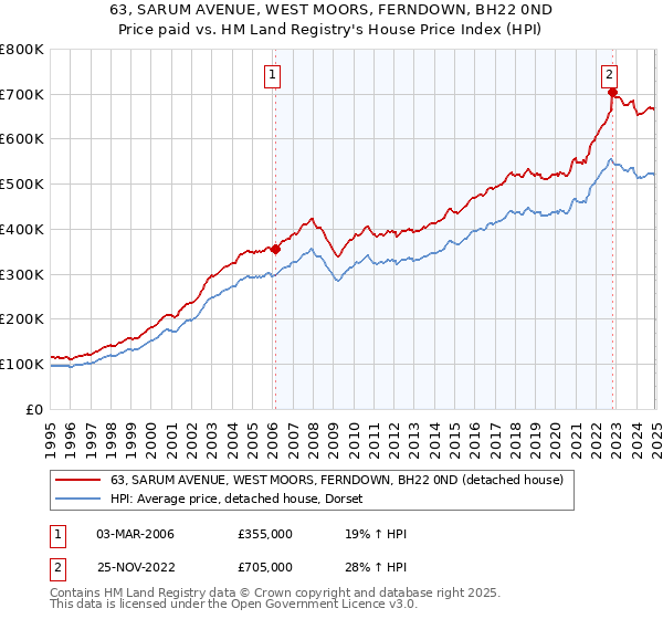 63, SARUM AVENUE, WEST MOORS, FERNDOWN, BH22 0ND: Price paid vs HM Land Registry's House Price Index