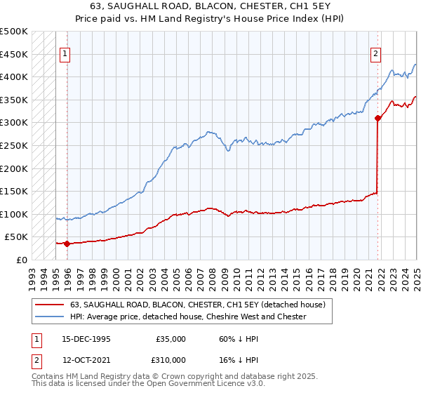 63, SAUGHALL ROAD, BLACON, CHESTER, CH1 5EY: Price paid vs HM Land Registry's House Price Index