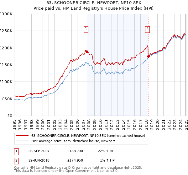 63, SCHOONER CIRCLE, NEWPORT, NP10 8EX: Price paid vs HM Land Registry's House Price Index