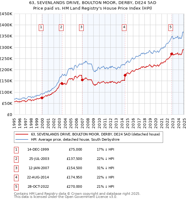 63, SEVENLANDS DRIVE, BOULTON MOOR, DERBY, DE24 5AD: Price paid vs HM Land Registry's House Price Index