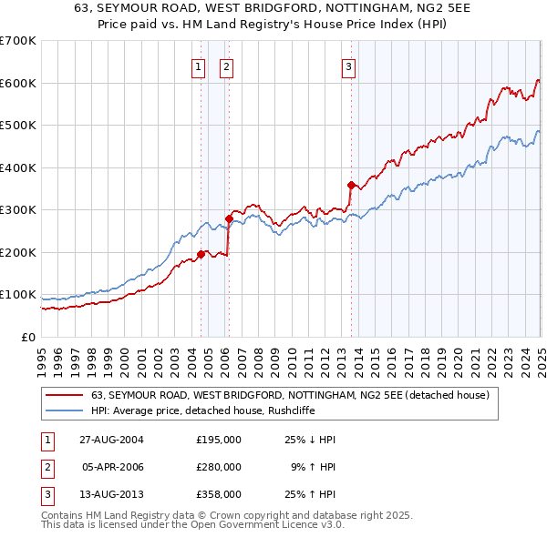 63, SEYMOUR ROAD, WEST BRIDGFORD, NOTTINGHAM, NG2 5EE: Price paid vs HM Land Registry's House Price Index