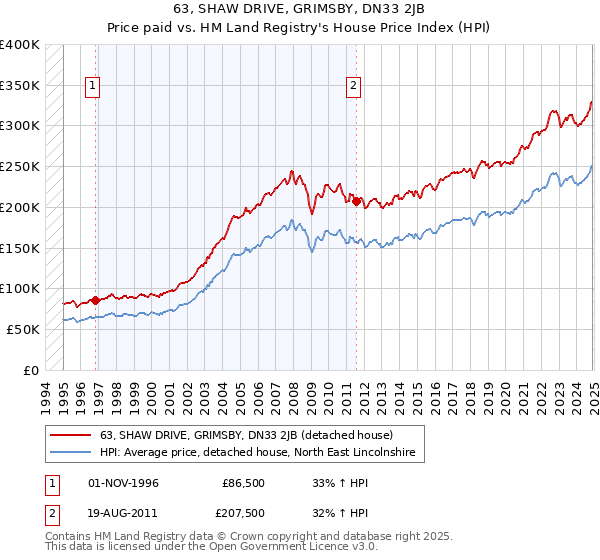 63, SHAW DRIVE, GRIMSBY, DN33 2JB: Price paid vs HM Land Registry's House Price Index