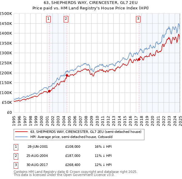 63, SHEPHERDS WAY, CIRENCESTER, GL7 2EU: Price paid vs HM Land Registry's House Price Index