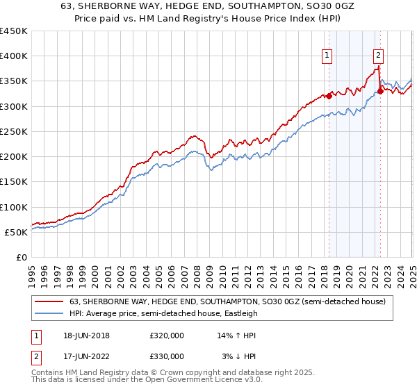 63, SHERBORNE WAY, HEDGE END, SOUTHAMPTON, SO30 0GZ: Price paid vs HM Land Registry's House Price Index