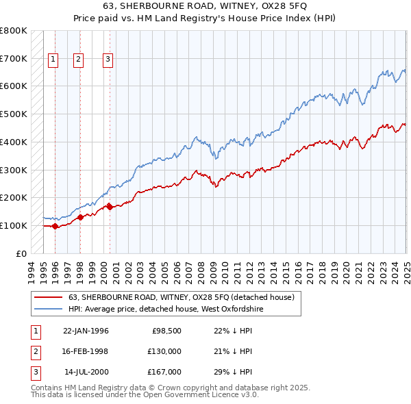 63, SHERBOURNE ROAD, WITNEY, OX28 5FQ: Price paid vs HM Land Registry's House Price Index