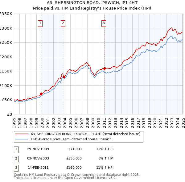 63, SHERRINGTON ROAD, IPSWICH, IP1 4HT: Price paid vs HM Land Registry's House Price Index