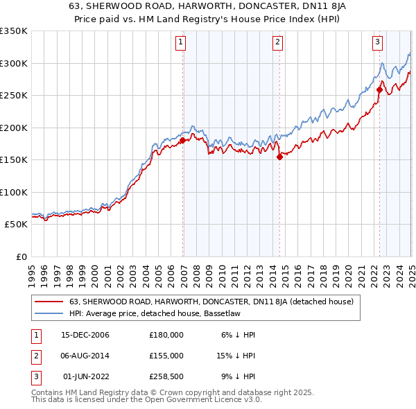 63, SHERWOOD ROAD, HARWORTH, DONCASTER, DN11 8JA: Price paid vs HM Land Registry's House Price Index