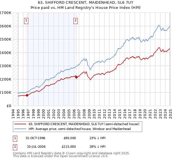 63, SHIFFORD CRESCENT, MAIDENHEAD, SL6 7UY: Price paid vs HM Land Registry's House Price Index