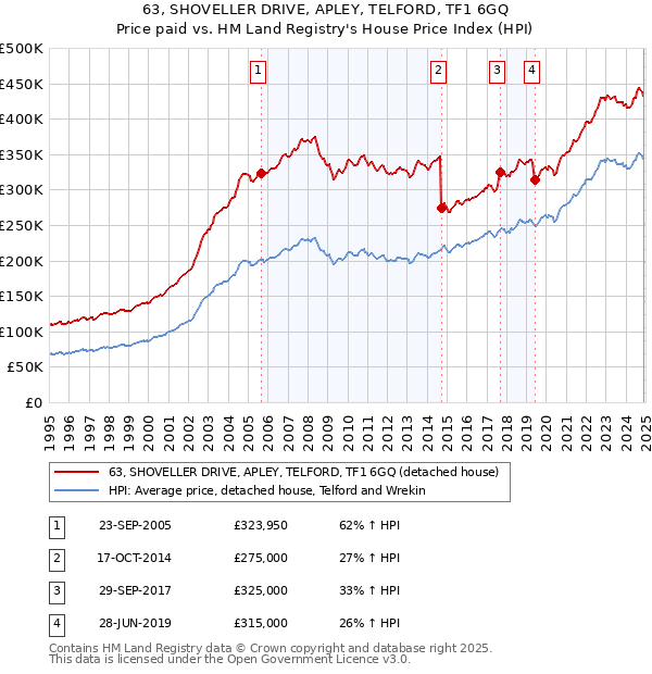 63, SHOVELLER DRIVE, APLEY, TELFORD, TF1 6GQ: Price paid vs HM Land Registry's House Price Index