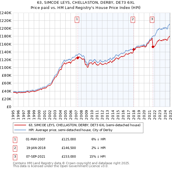 63, SIMCOE LEYS, CHELLASTON, DERBY, DE73 6XL: Price paid vs HM Land Registry's House Price Index