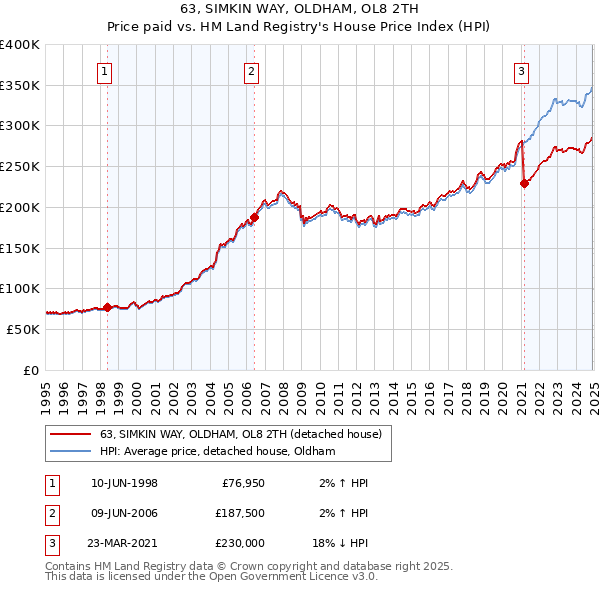 63, SIMKIN WAY, OLDHAM, OL8 2TH: Price paid vs HM Land Registry's House Price Index
