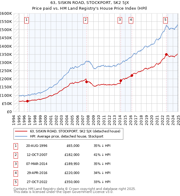 63, SISKIN ROAD, STOCKPORT, SK2 5JX: Price paid vs HM Land Registry's House Price Index