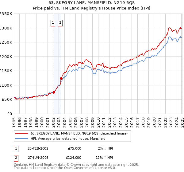 63, SKEGBY LANE, MANSFIELD, NG19 6QS: Price paid vs HM Land Registry's House Price Index