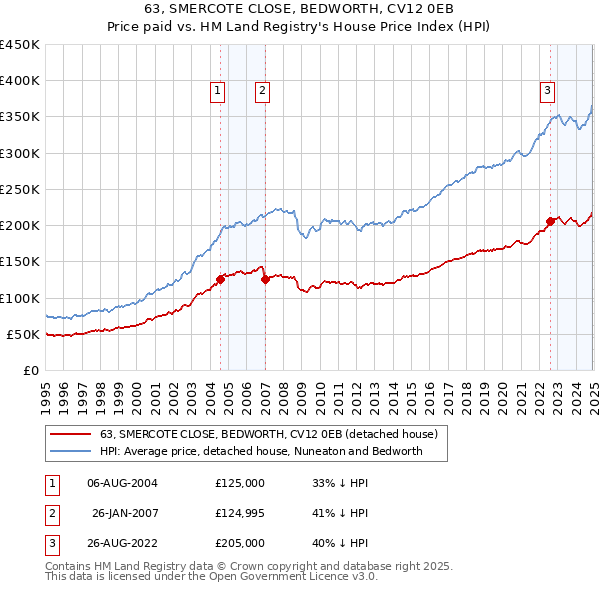 63, SMERCOTE CLOSE, BEDWORTH, CV12 0EB: Price paid vs HM Land Registry's House Price Index
