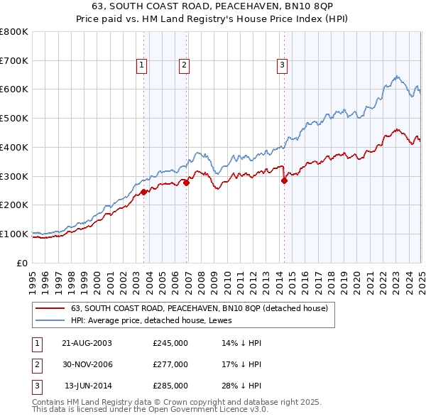 63, SOUTH COAST ROAD, PEACEHAVEN, BN10 8QP: Price paid vs HM Land Registry's House Price Index