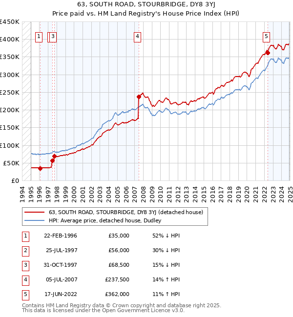 63, SOUTH ROAD, STOURBRIDGE, DY8 3YJ: Price paid vs HM Land Registry's House Price Index