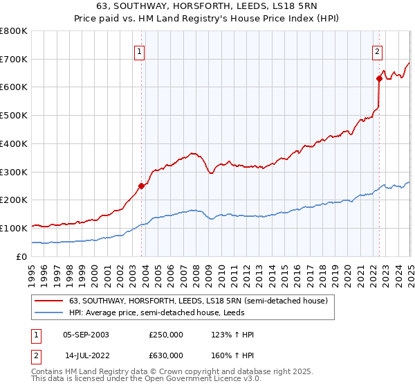 63, SOUTHWAY, HORSFORTH, LEEDS, LS18 5RN: Price paid vs HM Land Registry's House Price Index
