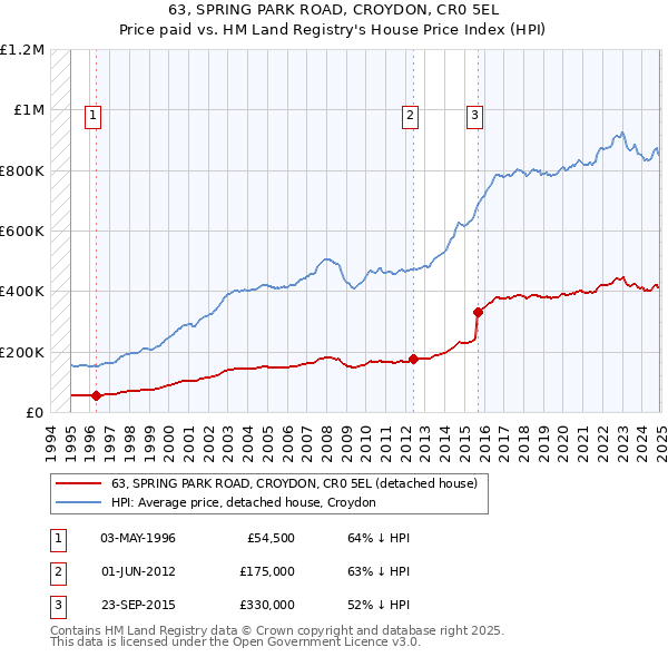 63, SPRING PARK ROAD, CROYDON, CR0 5EL: Price paid vs HM Land Registry's House Price Index