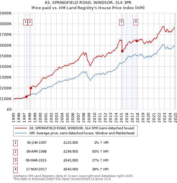 63, SPRINGFIELD ROAD, WINDSOR, SL4 3PR: Price paid vs HM Land Registry's House Price Index