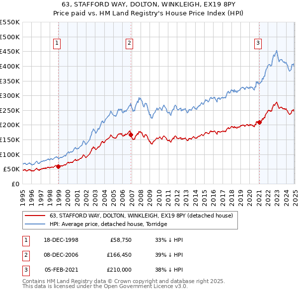 63, STAFFORD WAY, DOLTON, WINKLEIGH, EX19 8PY: Price paid vs HM Land Registry's House Price Index