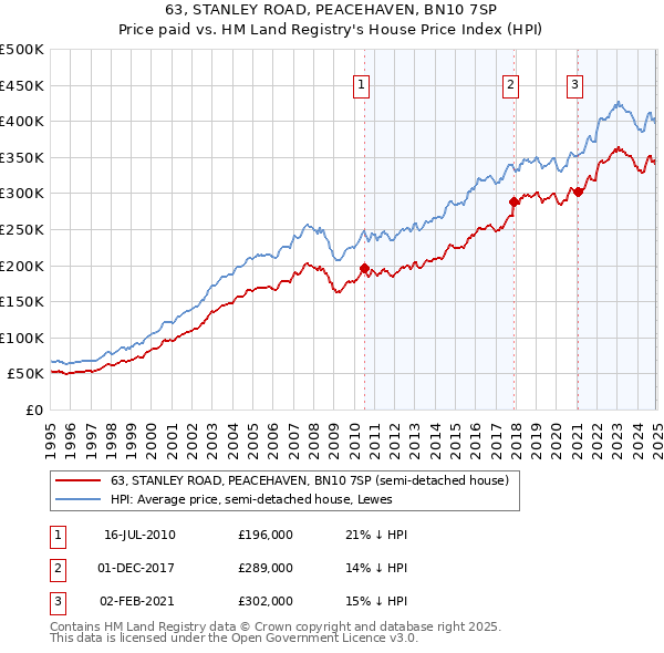 63, STANLEY ROAD, PEACEHAVEN, BN10 7SP: Price paid vs HM Land Registry's House Price Index