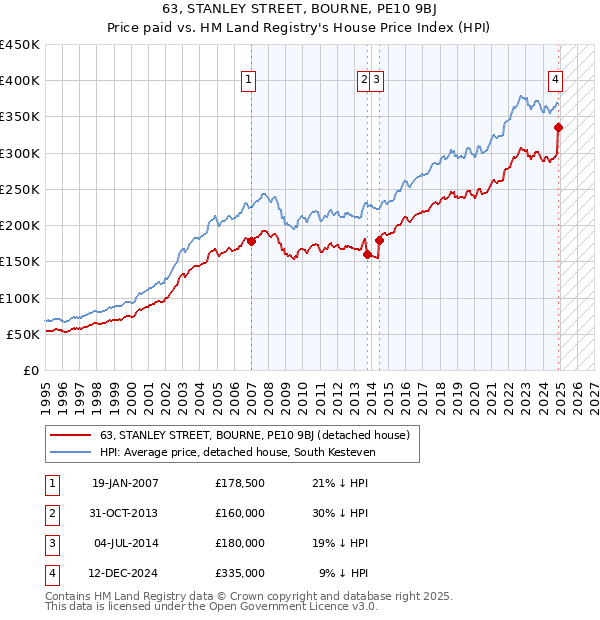 63, STANLEY STREET, BOURNE, PE10 9BJ: Price paid vs HM Land Registry's House Price Index