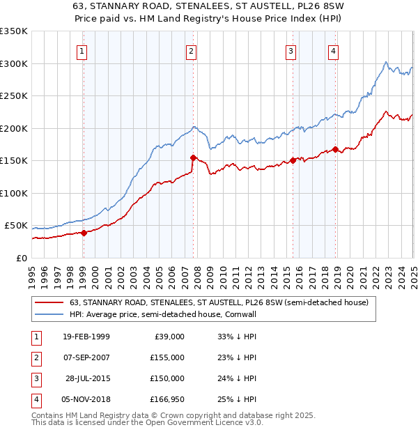 63, STANNARY ROAD, STENALEES, ST AUSTELL, PL26 8SW: Price paid vs HM Land Registry's House Price Index