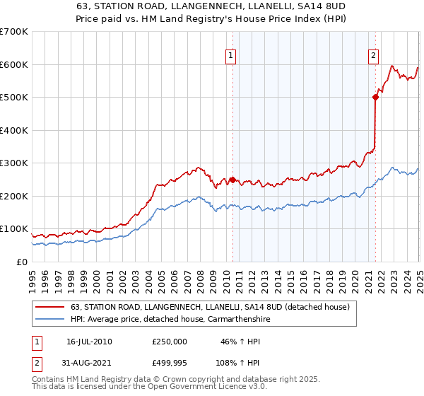 63, STATION ROAD, LLANGENNECH, LLANELLI, SA14 8UD: Price paid vs HM Land Registry's House Price Index