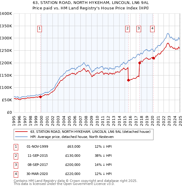 63, STATION ROAD, NORTH HYKEHAM, LINCOLN, LN6 9AL: Price paid vs HM Land Registry's House Price Index