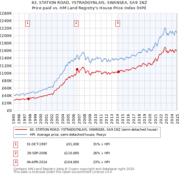 63, STATION ROAD, YSTRADGYNLAIS, SWANSEA, SA9 1NZ: Price paid vs HM Land Registry's House Price Index