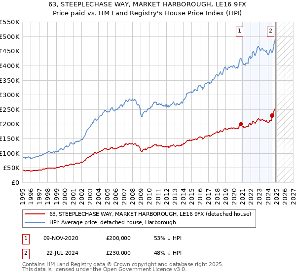 63, STEEPLECHASE WAY, MARKET HARBOROUGH, LE16 9FX: Price paid vs HM Land Registry's House Price Index