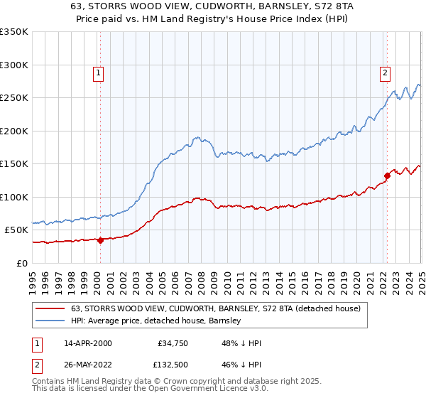 63, STORRS WOOD VIEW, CUDWORTH, BARNSLEY, S72 8TA: Price paid vs HM Land Registry's House Price Index