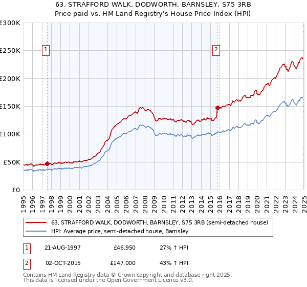 63, STRAFFORD WALK, DODWORTH, BARNSLEY, S75 3RB: Price paid vs HM Land Registry's House Price Index