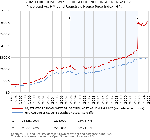 63, STRATFORD ROAD, WEST BRIDGFORD, NOTTINGHAM, NG2 6AZ: Price paid vs HM Land Registry's House Price Index