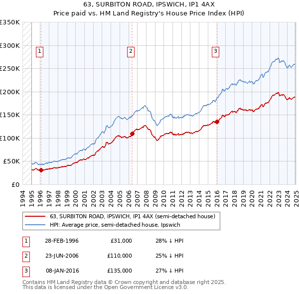 63, SURBITON ROAD, IPSWICH, IP1 4AX: Price paid vs HM Land Registry's House Price Index