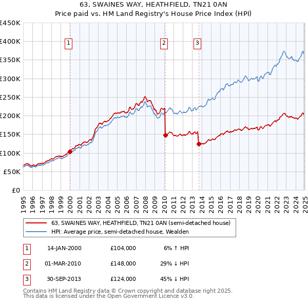 63, SWAINES WAY, HEATHFIELD, TN21 0AN: Price paid vs HM Land Registry's House Price Index
