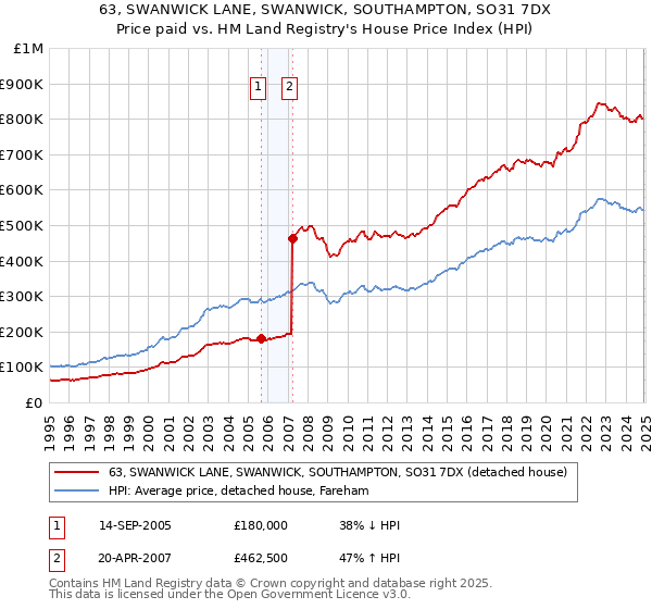 63, SWANWICK LANE, SWANWICK, SOUTHAMPTON, SO31 7DX: Price paid vs HM Land Registry's House Price Index