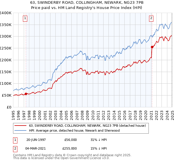 63, SWINDERBY ROAD, COLLINGHAM, NEWARK, NG23 7PB: Price paid vs HM Land Registry's House Price Index