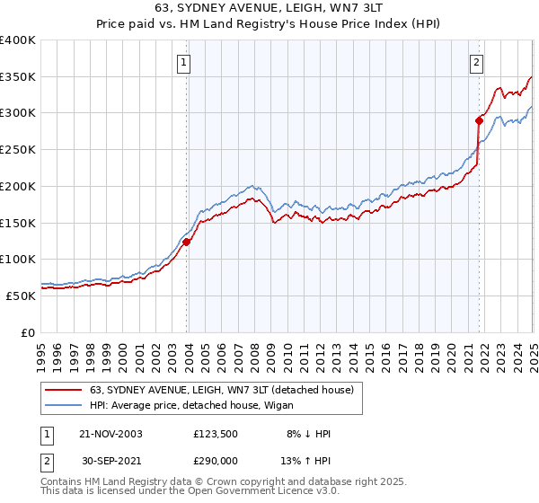 63, SYDNEY AVENUE, LEIGH, WN7 3LT: Price paid vs HM Land Registry's House Price Index