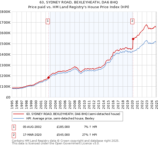 63, SYDNEY ROAD, BEXLEYHEATH, DA6 8HQ: Price paid vs HM Land Registry's House Price Index