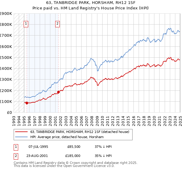 63, TANBRIDGE PARK, HORSHAM, RH12 1SF: Price paid vs HM Land Registry's House Price Index